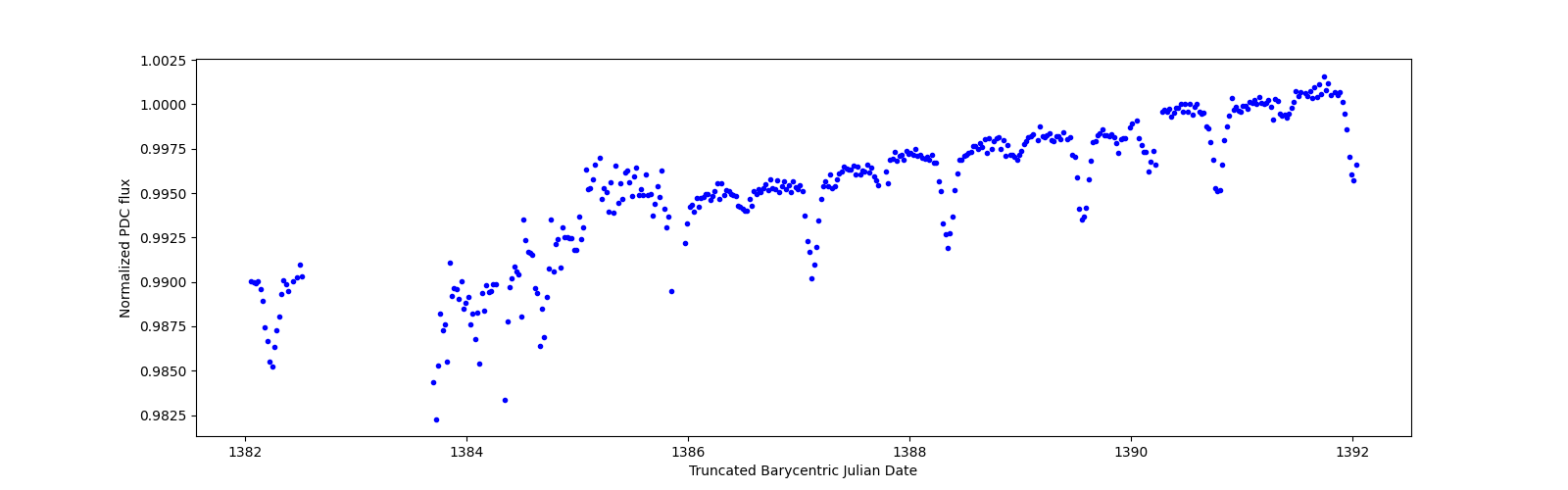 Zoomed-in timeseries plot