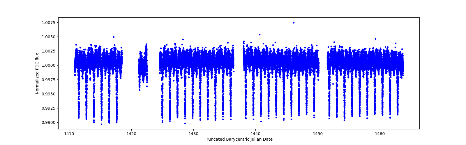 Timeseries plot