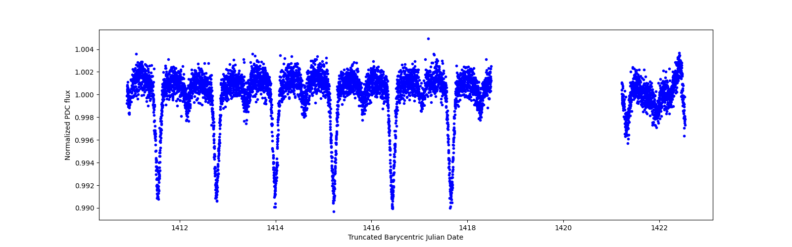 Zoomed-in timeseries plot