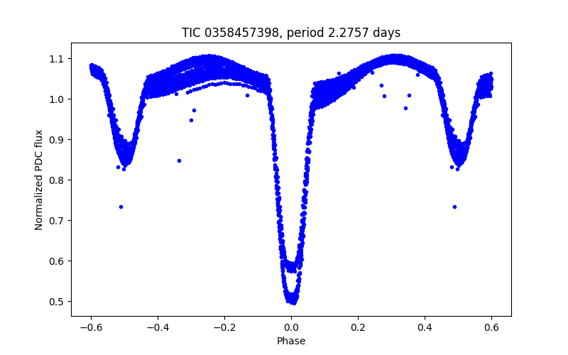 Phase plot