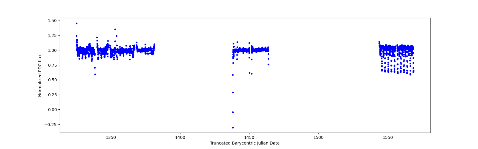 Timeseries plot