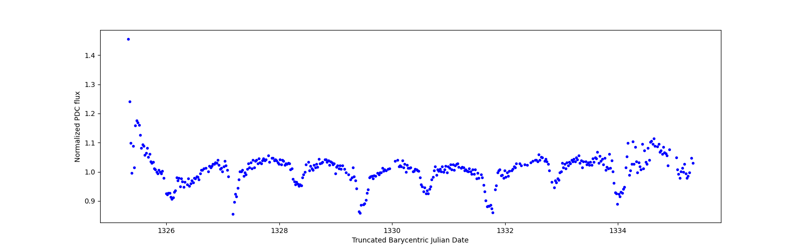 Zoomed-in timeseries plot