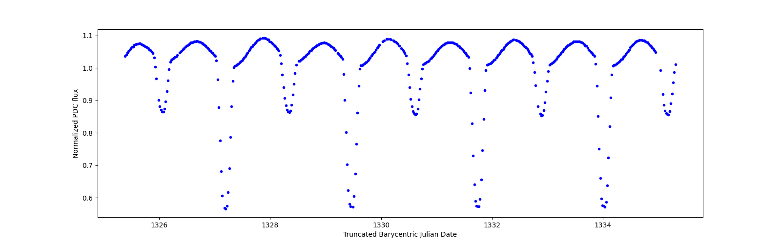 Zoomed-in timeseries plot