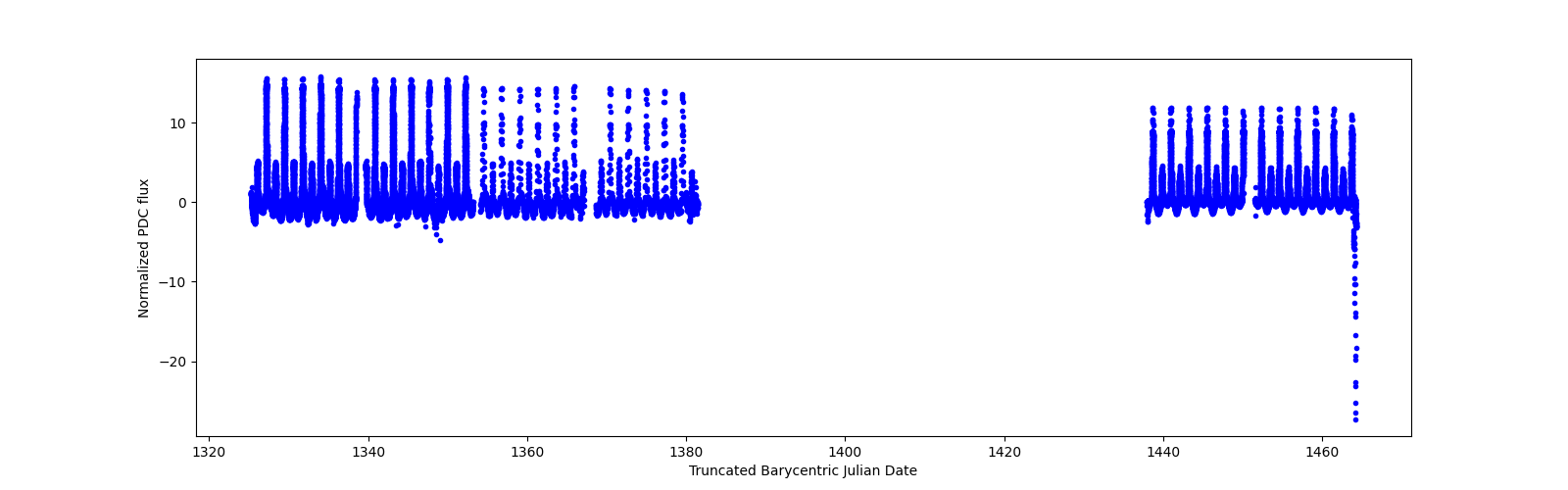 Timeseries plot
