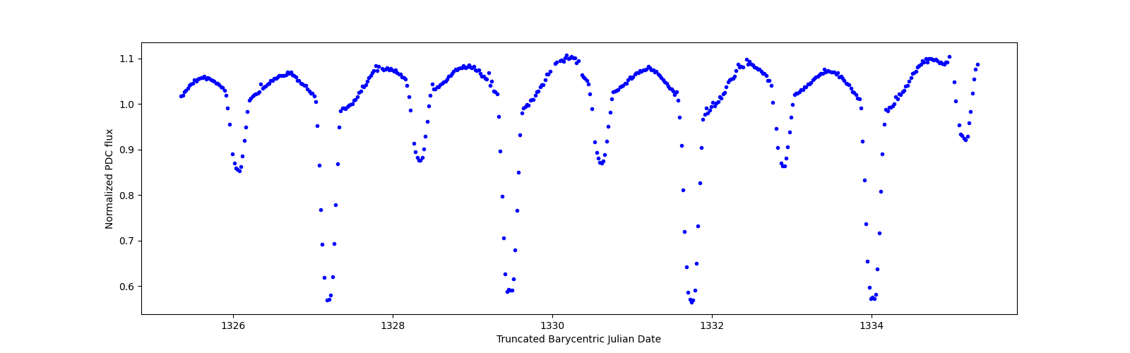 Zoomed-in timeseries plot