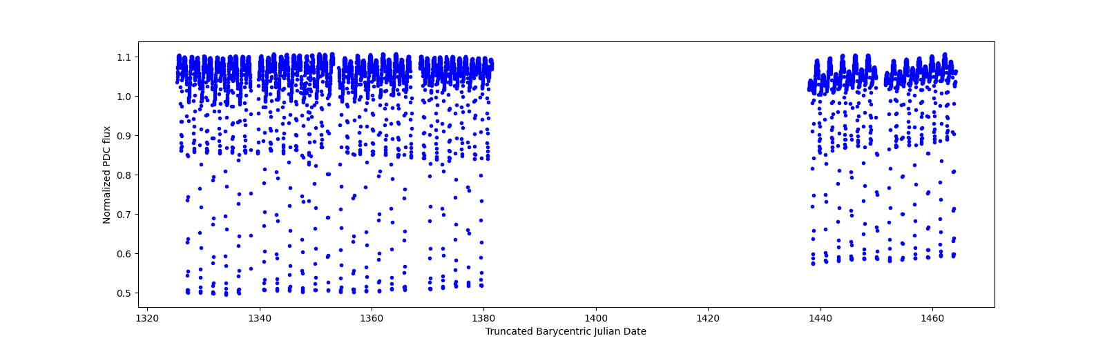 Timeseries plot