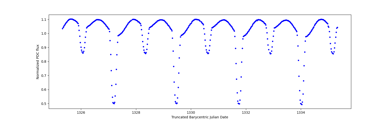 Zoomed-in timeseries plot
