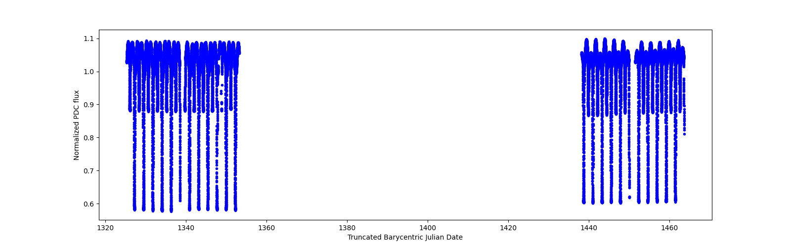 Timeseries plot