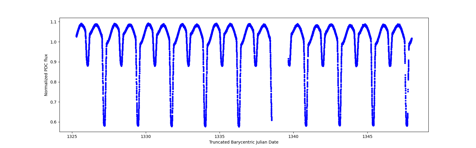 Zoomed-in timeseries plot