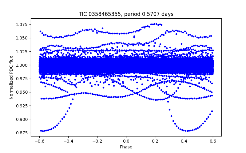 Phase plot