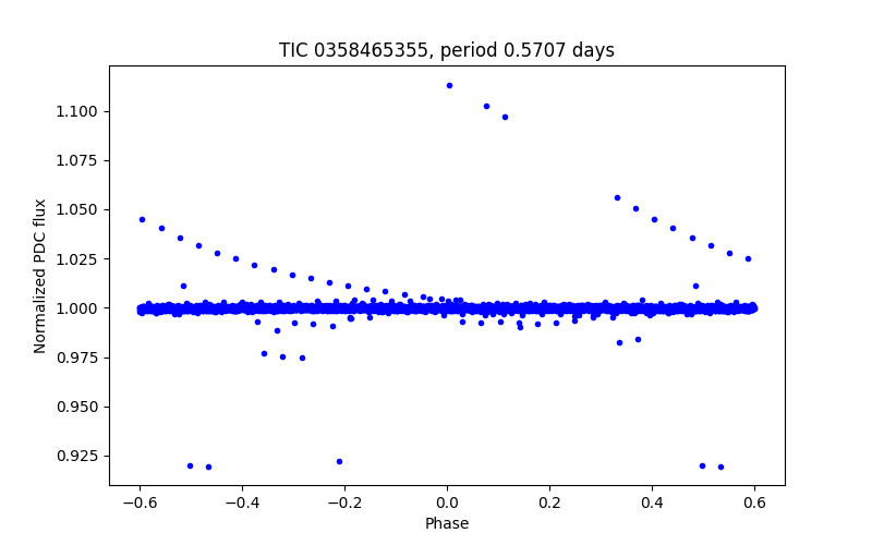 Phase plot