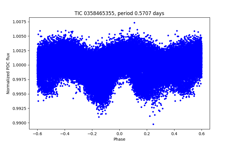 Phase plot