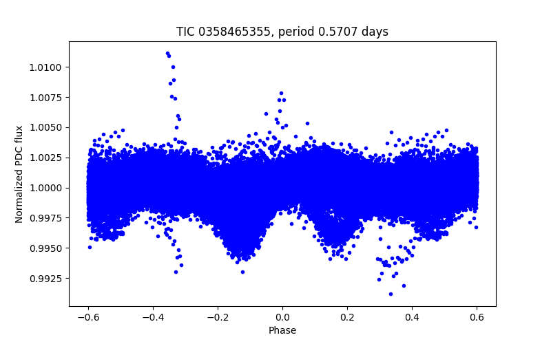 Phase plot