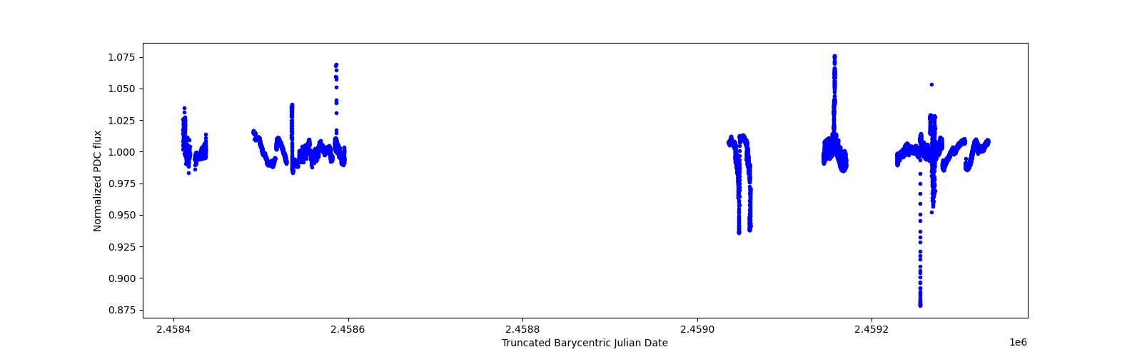 Timeseries plot