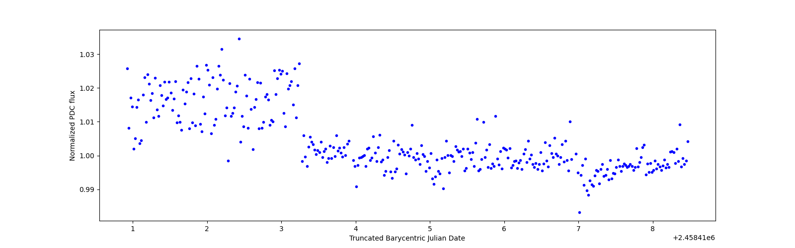Zoomed-in timeseries plot