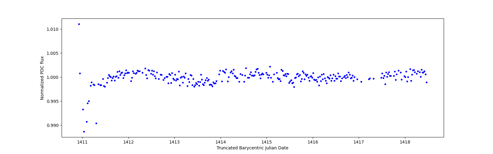 Zoomed-in timeseries plot
