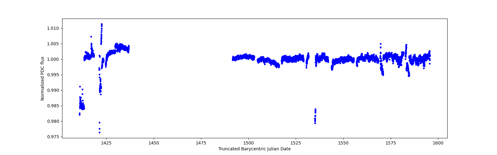 Timeseries plot