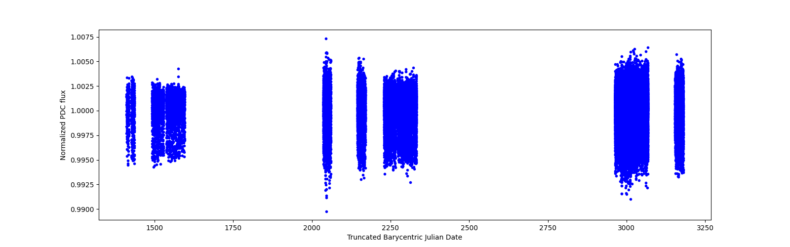 Timeseries plot