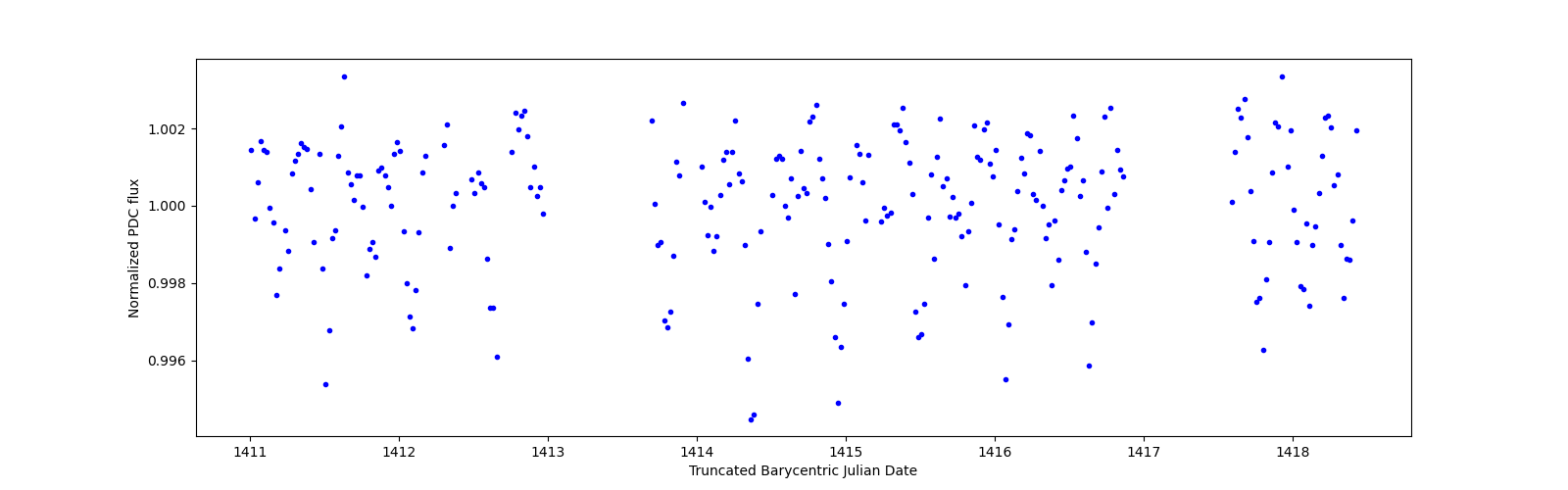 Zoomed-in timeseries plot