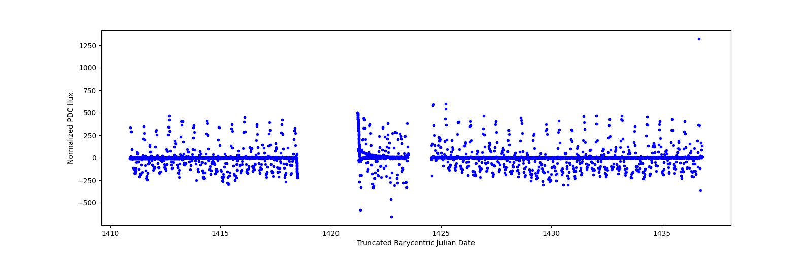 Timeseries plot