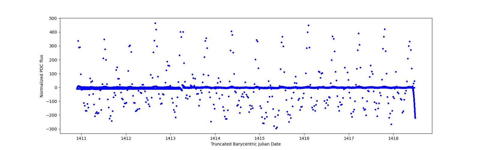Zoomed-in timeseries plot