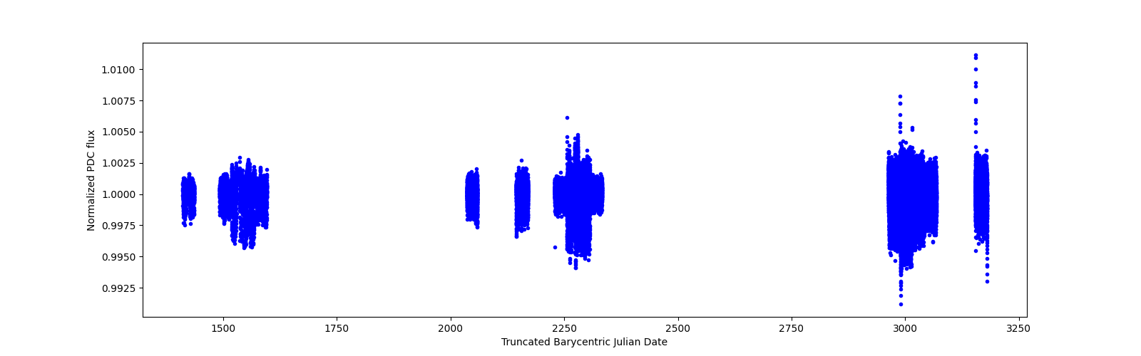 Timeseries plot