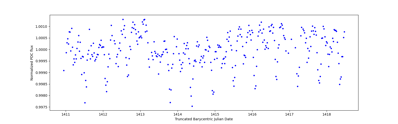 Zoomed-in timeseries plot