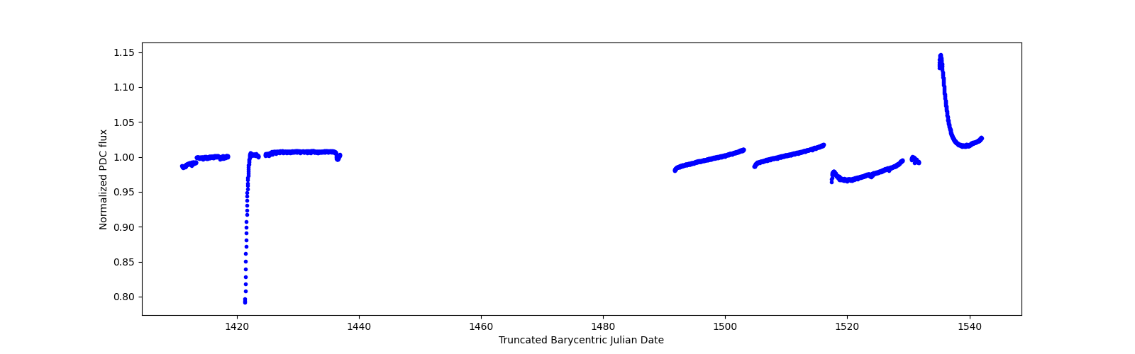 Timeseries plot