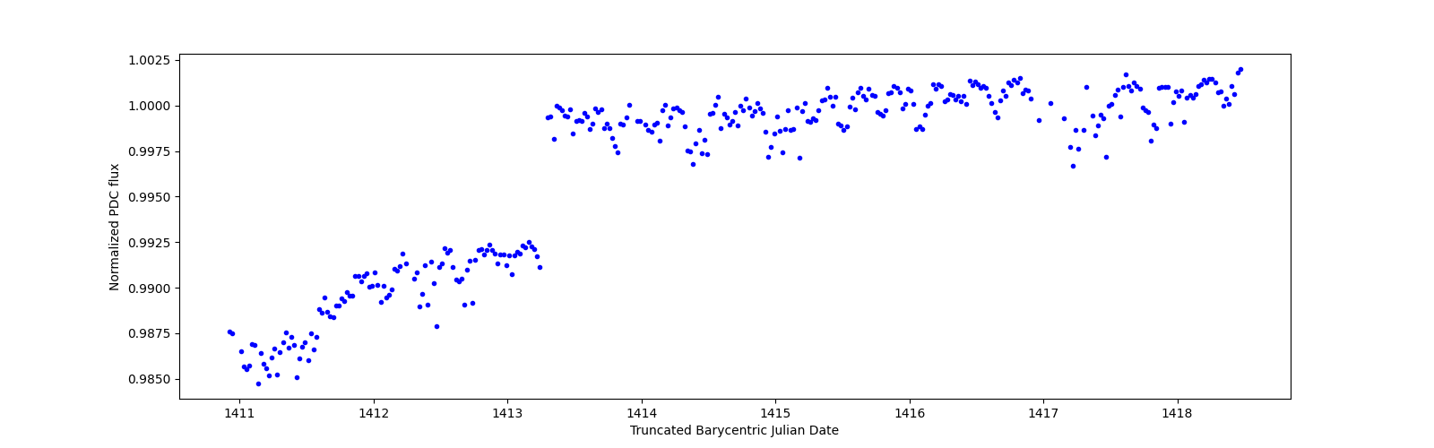 Zoomed-in timeseries plot