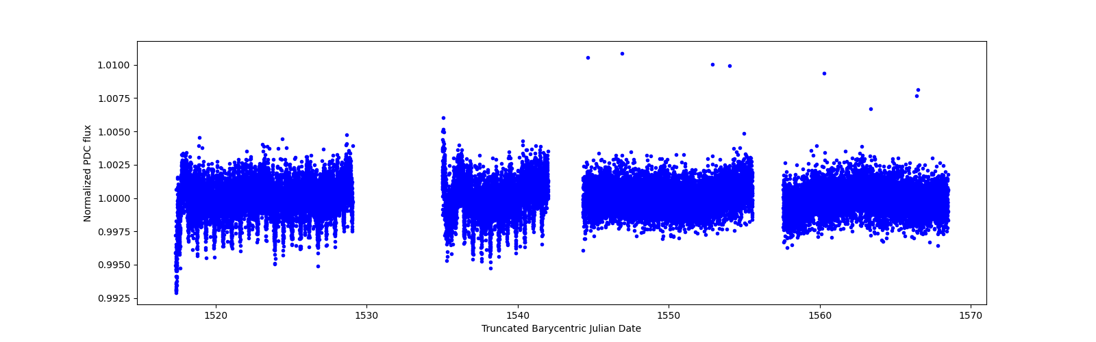 Timeseries plot