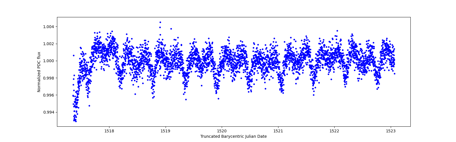 Zoomed-in timeseries plot