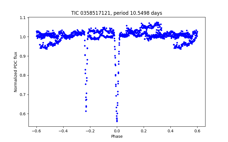 Phase plot