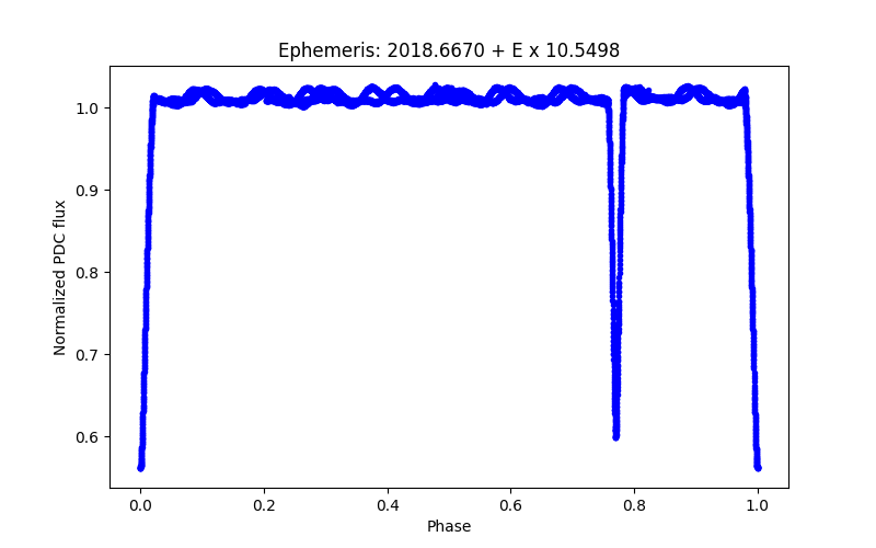 Phase plot