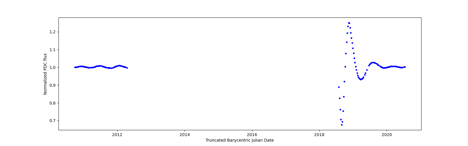 Zoomed-in timeseries plot