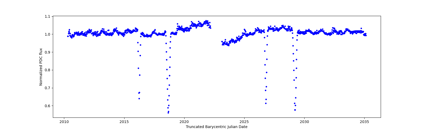Timeseries plot