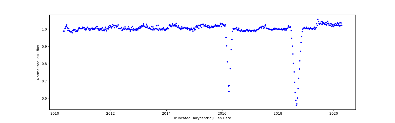 Zoomed-in timeseries plot