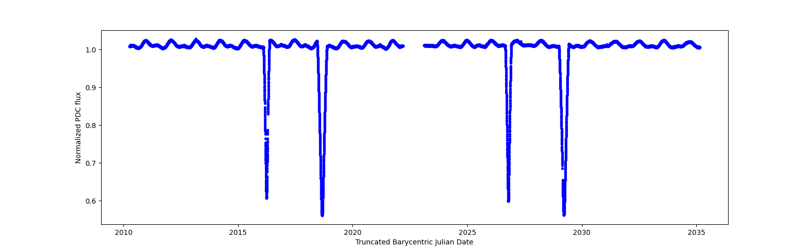 Timeseries plot