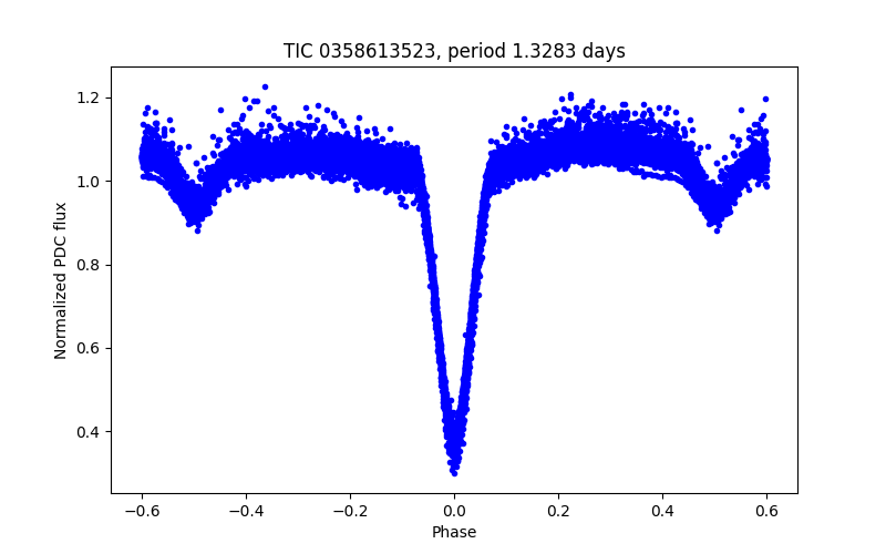 Phase plot