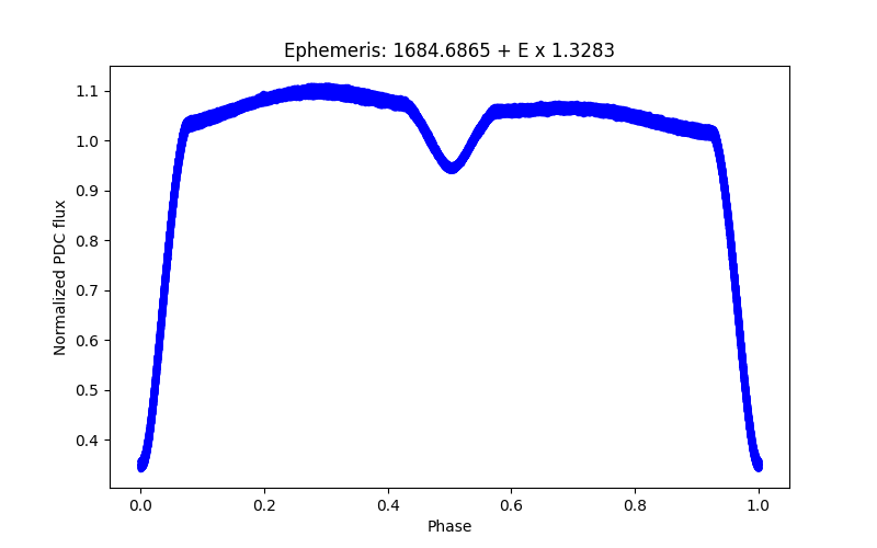 Phase plot