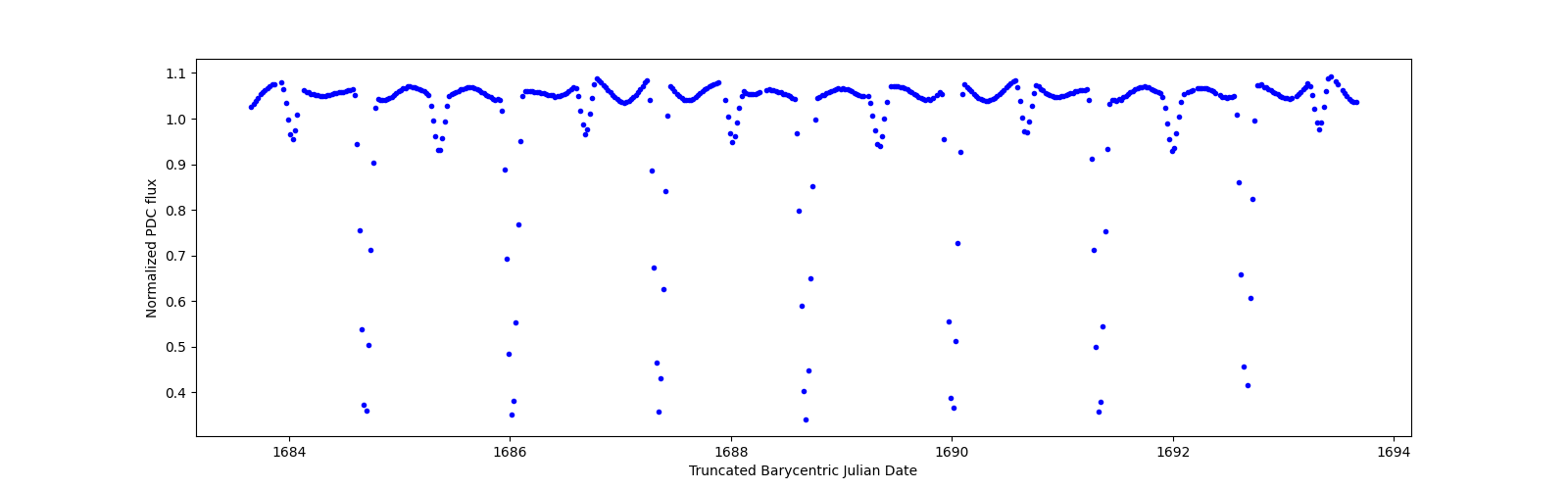Zoomed-in timeseries plot