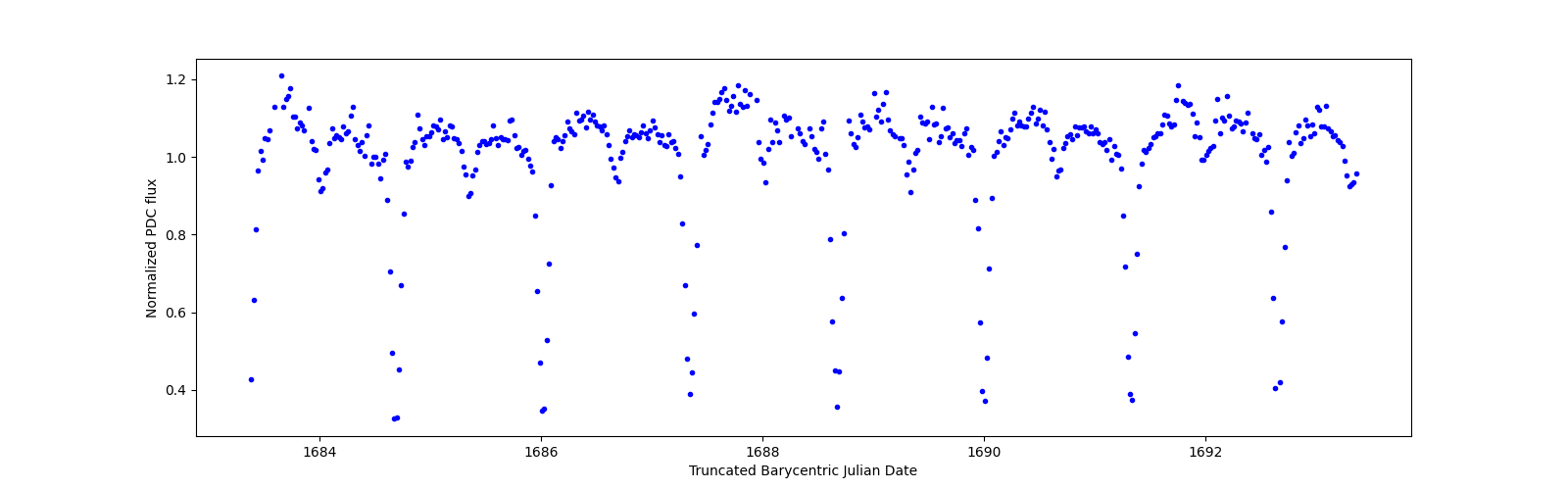 Zoomed-in timeseries plot