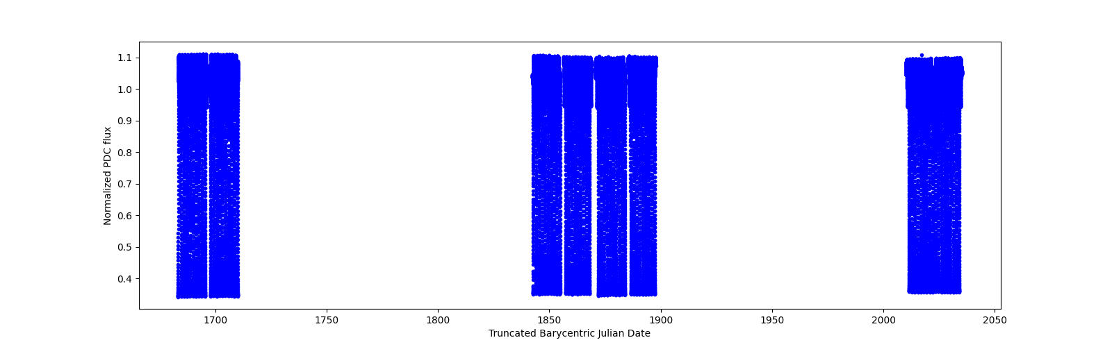 Timeseries plot