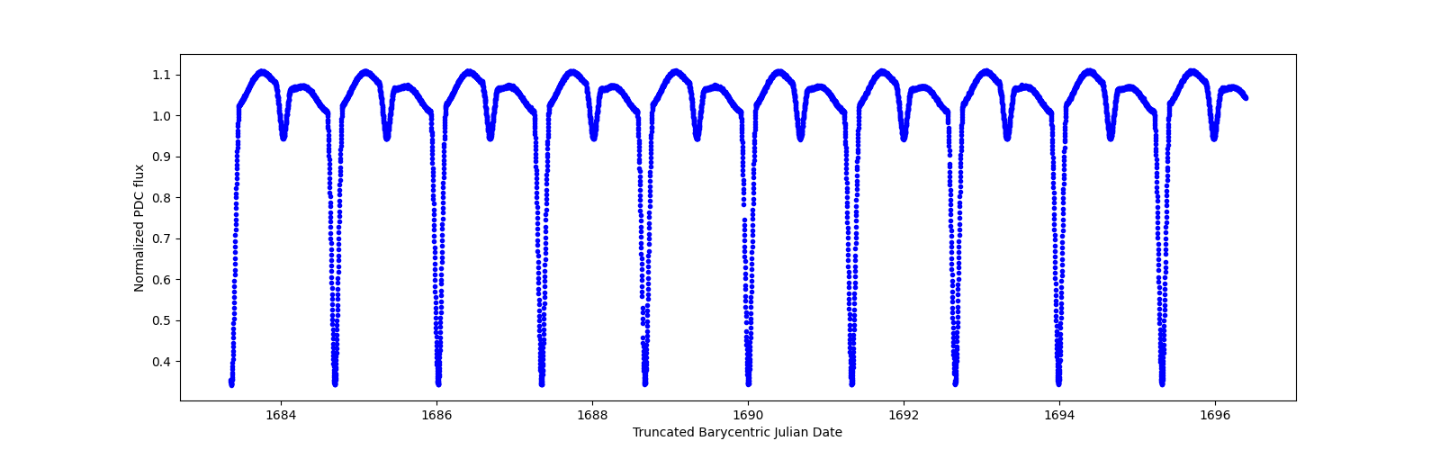 Zoomed-in timeseries plot