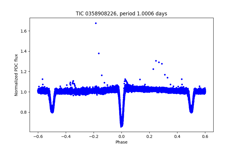 Phase plot