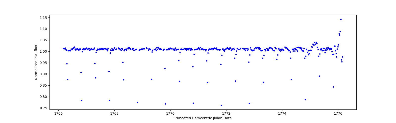 Zoomed-in timeseries plot