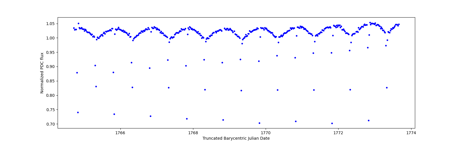 Zoomed-in timeseries plot