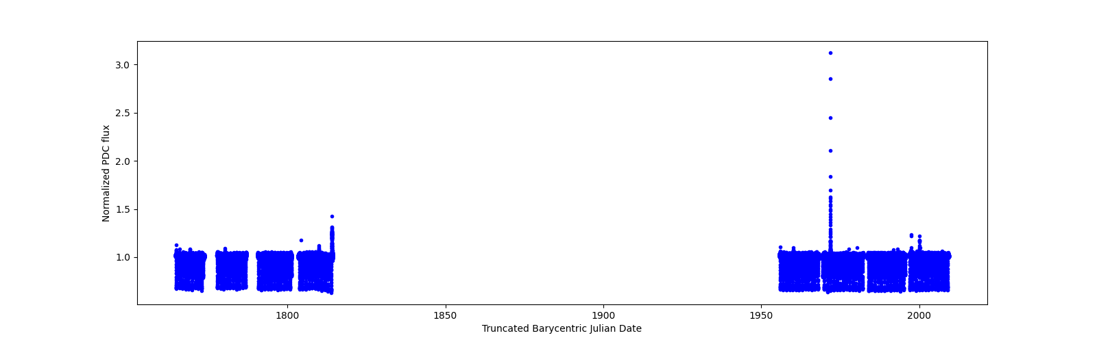 Timeseries plot