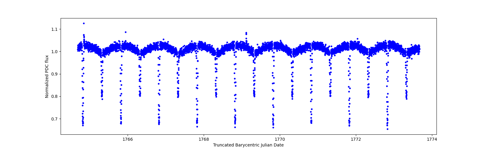 Zoomed-in timeseries plot