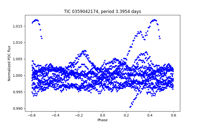 Phase plot