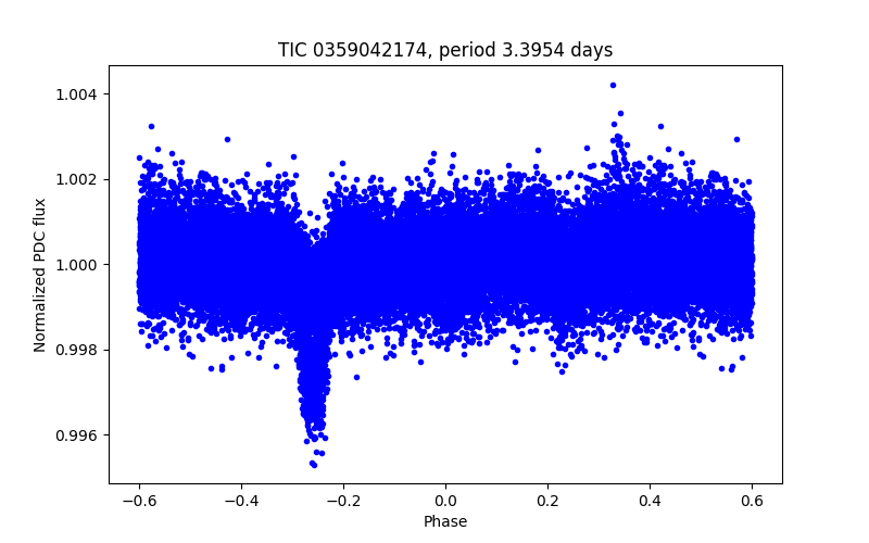 Phase plot